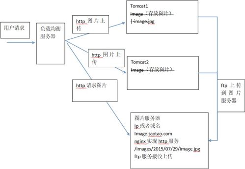 基于Nginx與vsftpd構建高效圖片服務器信息系統(tǒng)集成方案