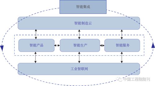 前沿研究 信息系統(tǒng)集成服務如何推動新一代智能制造發(fā)展——基于中國工程院院刊視角